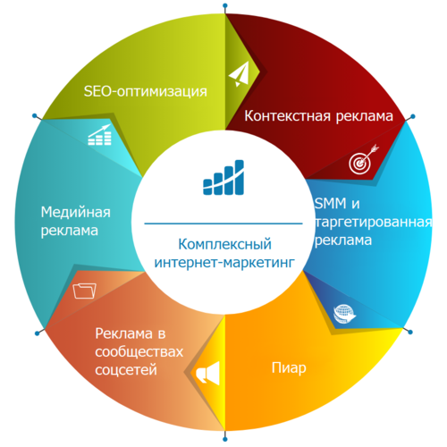 Комплексное продвижение сайтов: обзор методов Комплексное продвижение сайтов: обзор методов